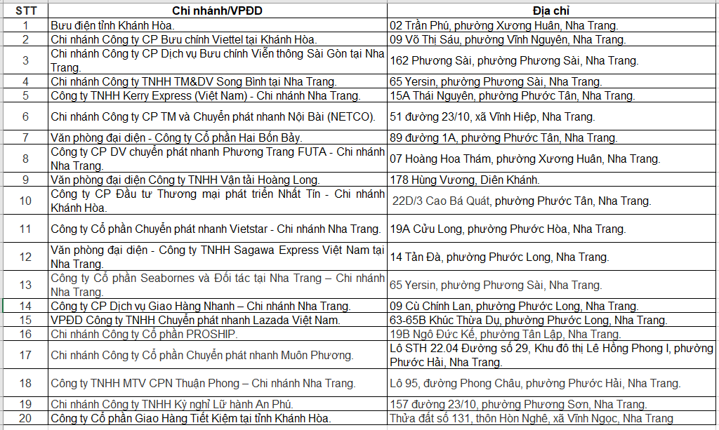 Danh sách chi nhánh văn phòng đại diện của doanh nghiệp bưu chính trên địa bàn tỉnh Khánh Hòa